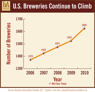 U.S. Breweries Continue to Climb