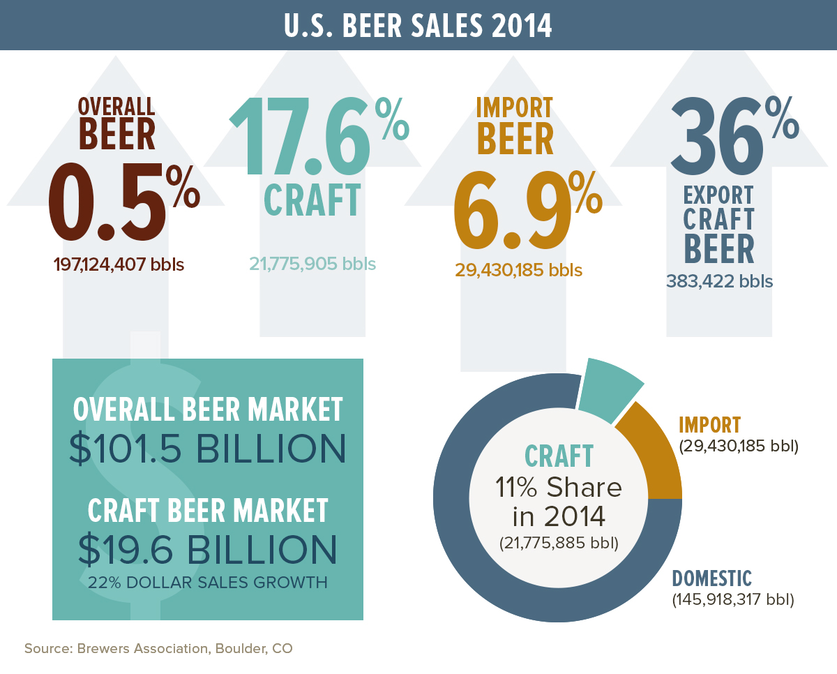 US Beer Sales Statistics