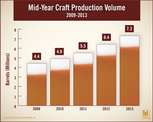 Mid-Year Craft Production Volume