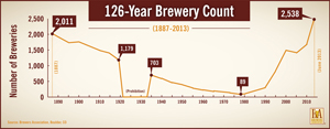 126-Year Brewery Count