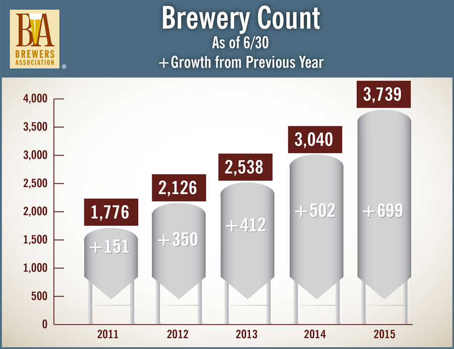 Mid-Year Craft Beer Production Volume