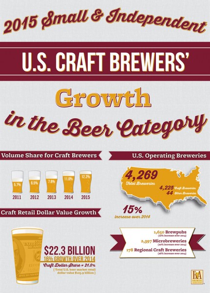 2015 Craft Beer Growth