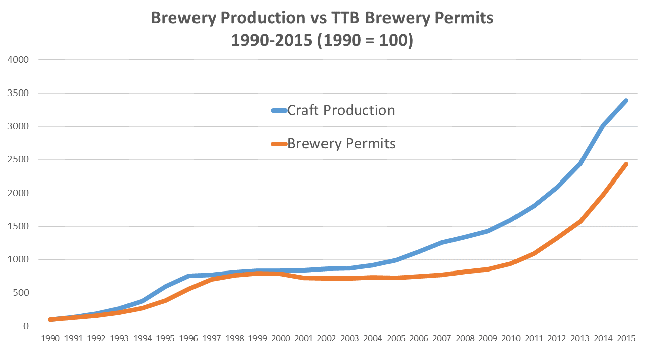 Permits and Growth