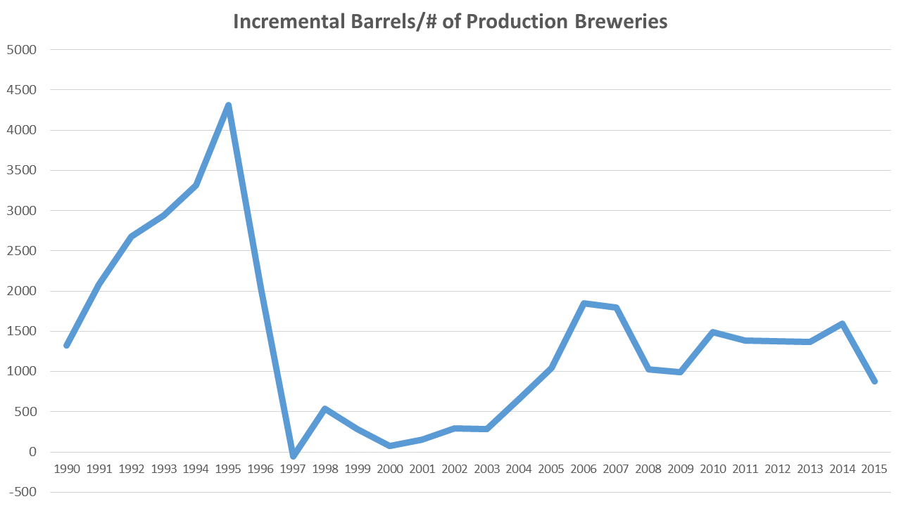 incremental bbls per brewery