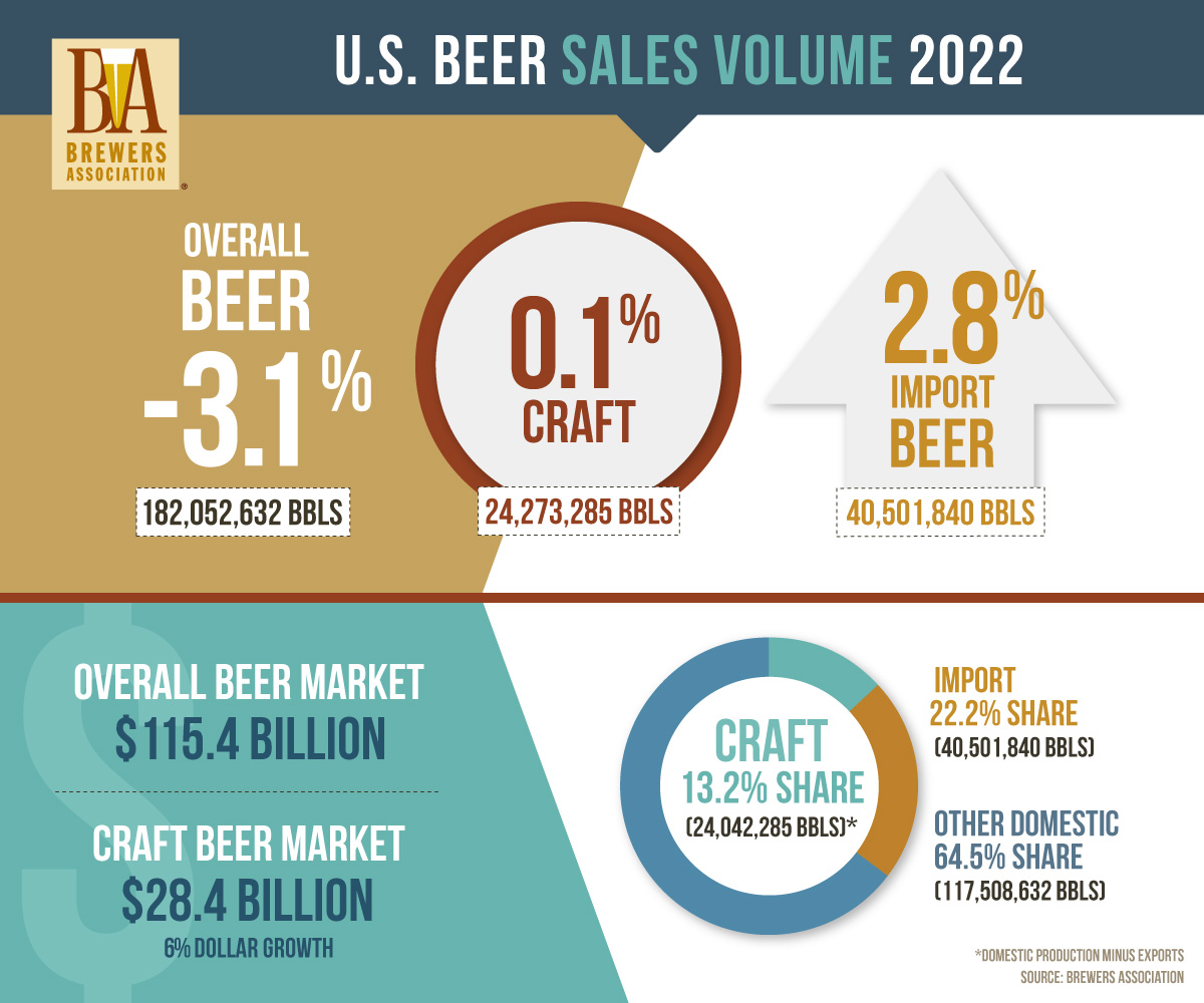 National Beer Sales  Production Data Brewers Association